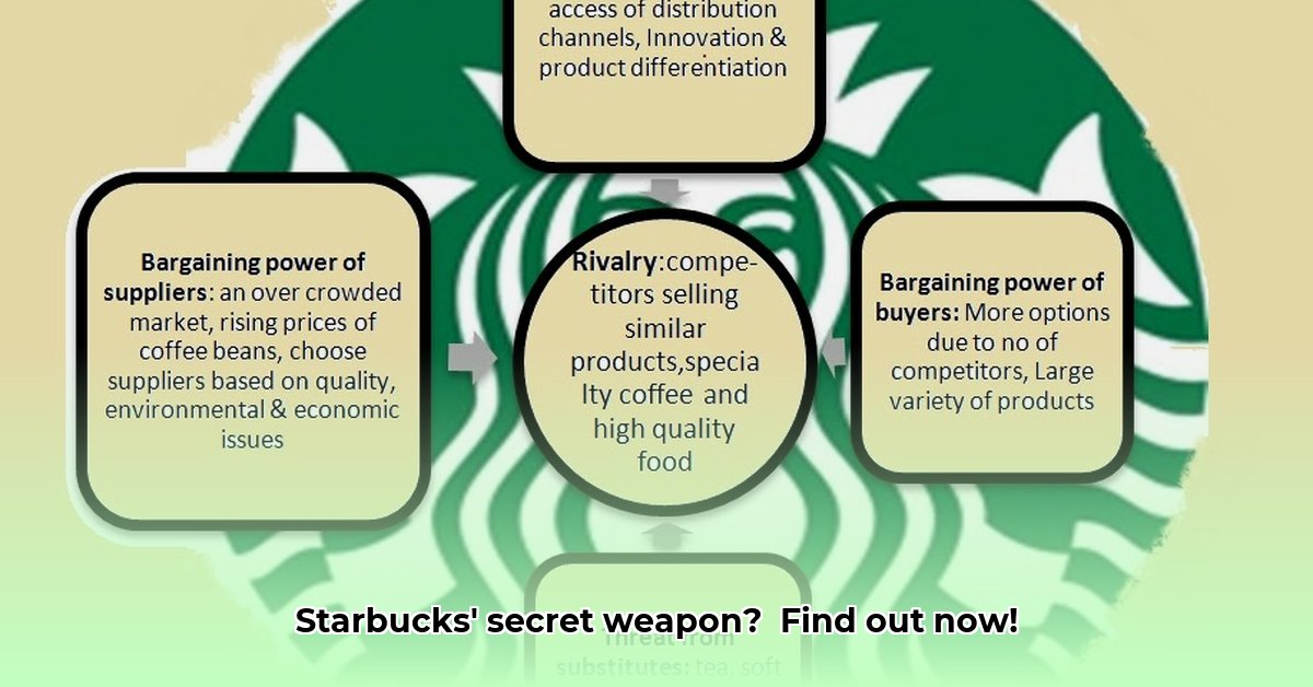 porter-s-five-forces-example-starbucks